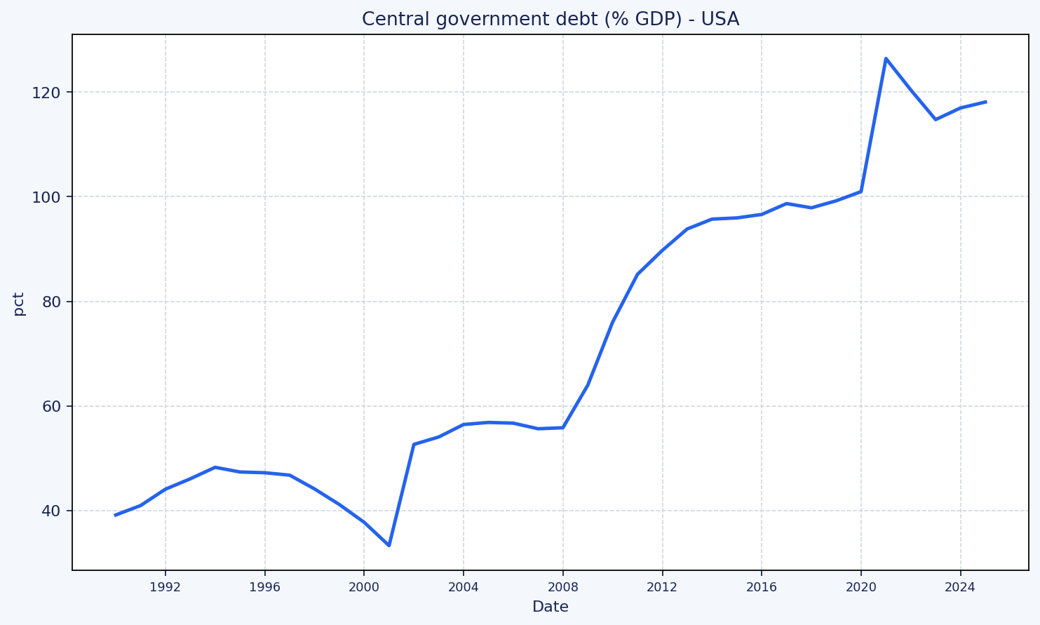 U.S. debt trend