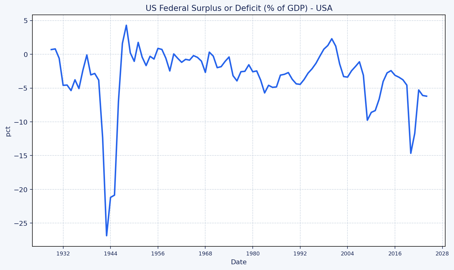 U.S. deficit trend
