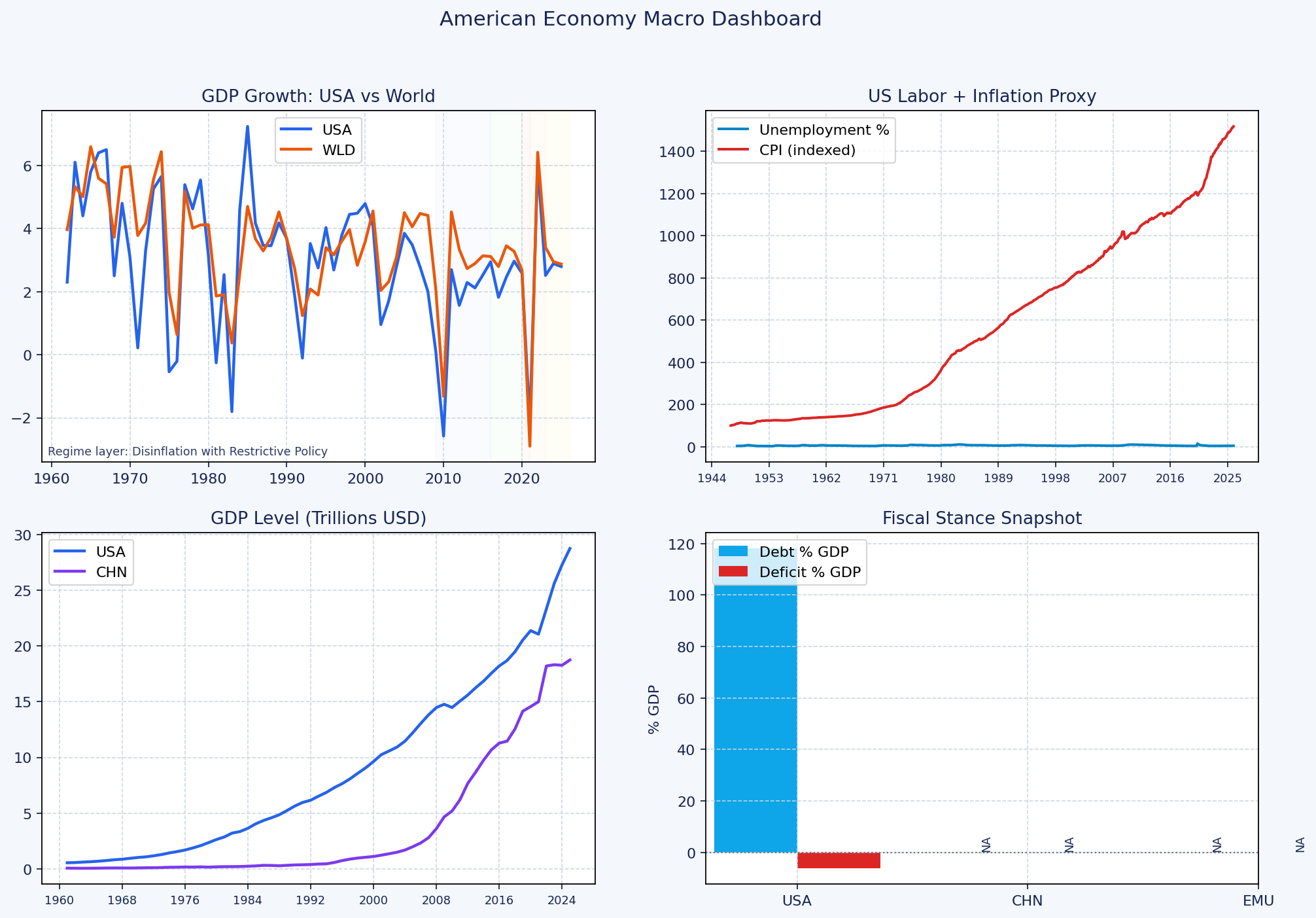 AmericanEconomy macro dashboard