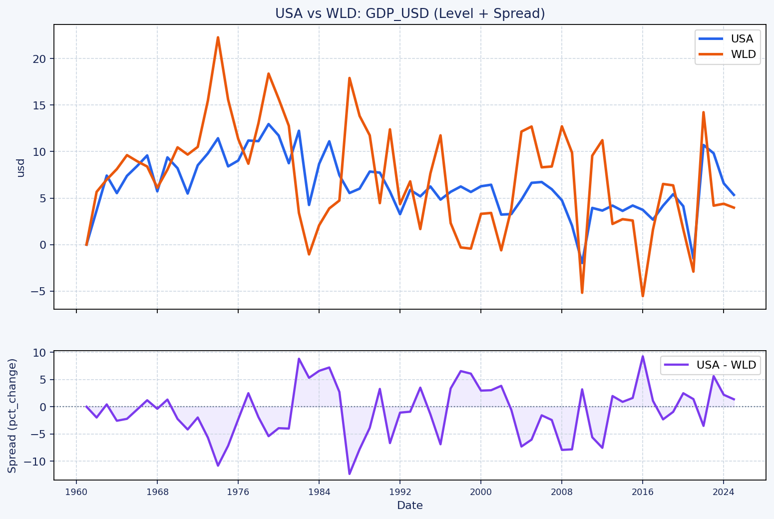 U.S. vs world GDP