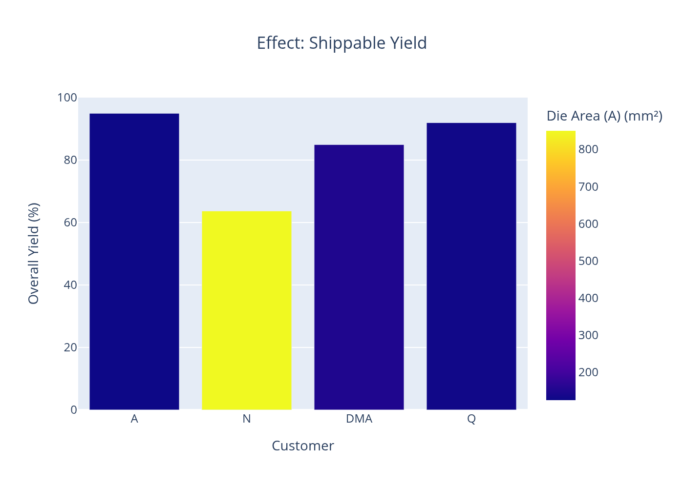 Big Chip — yield chart