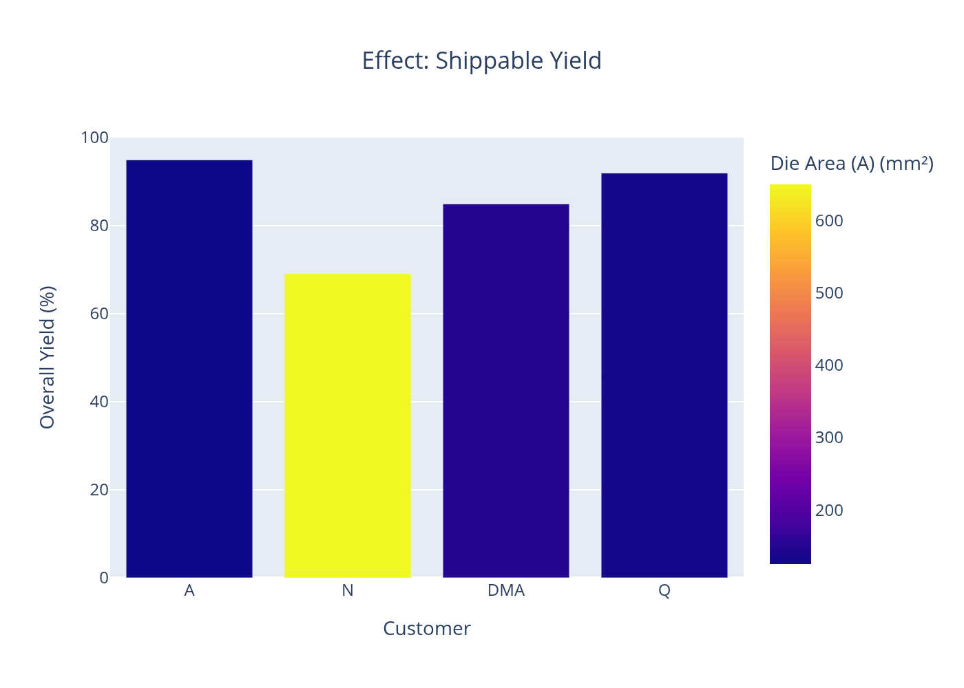 Idealized Static Fab — yield chart