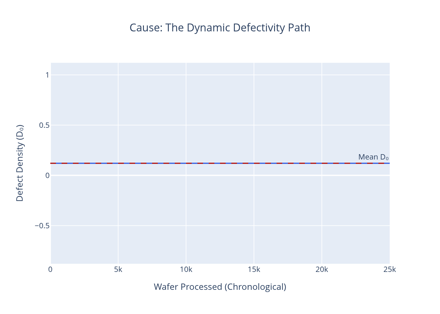 Static Baseline — D₀ path