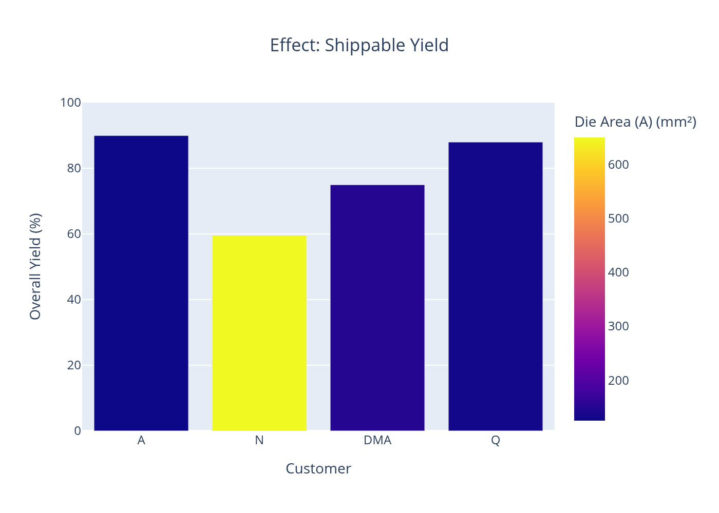 Unstable Fab — yield chart