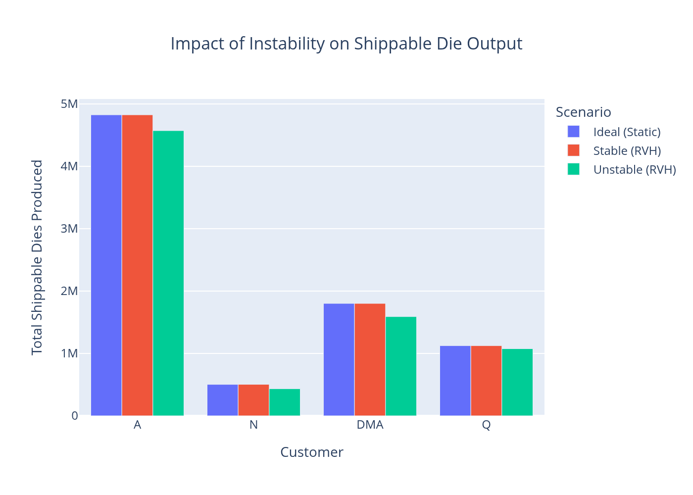 Summary impact chart — yield across all scenarios