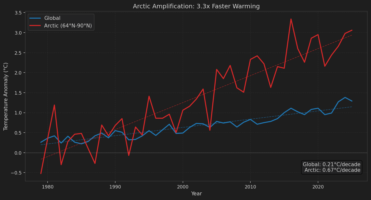Arctic Amplification