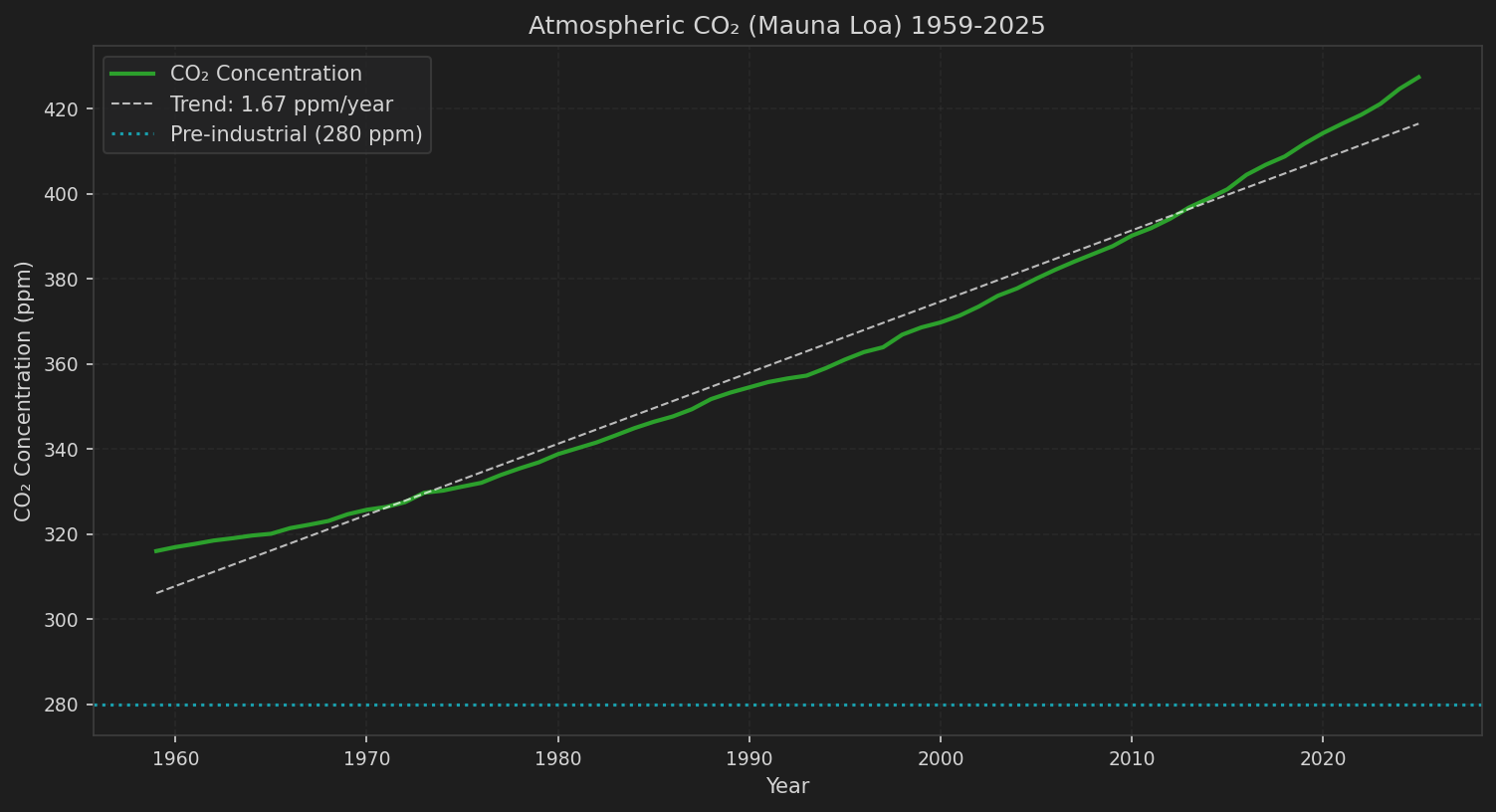 Atmospheric CO2 1959-2025