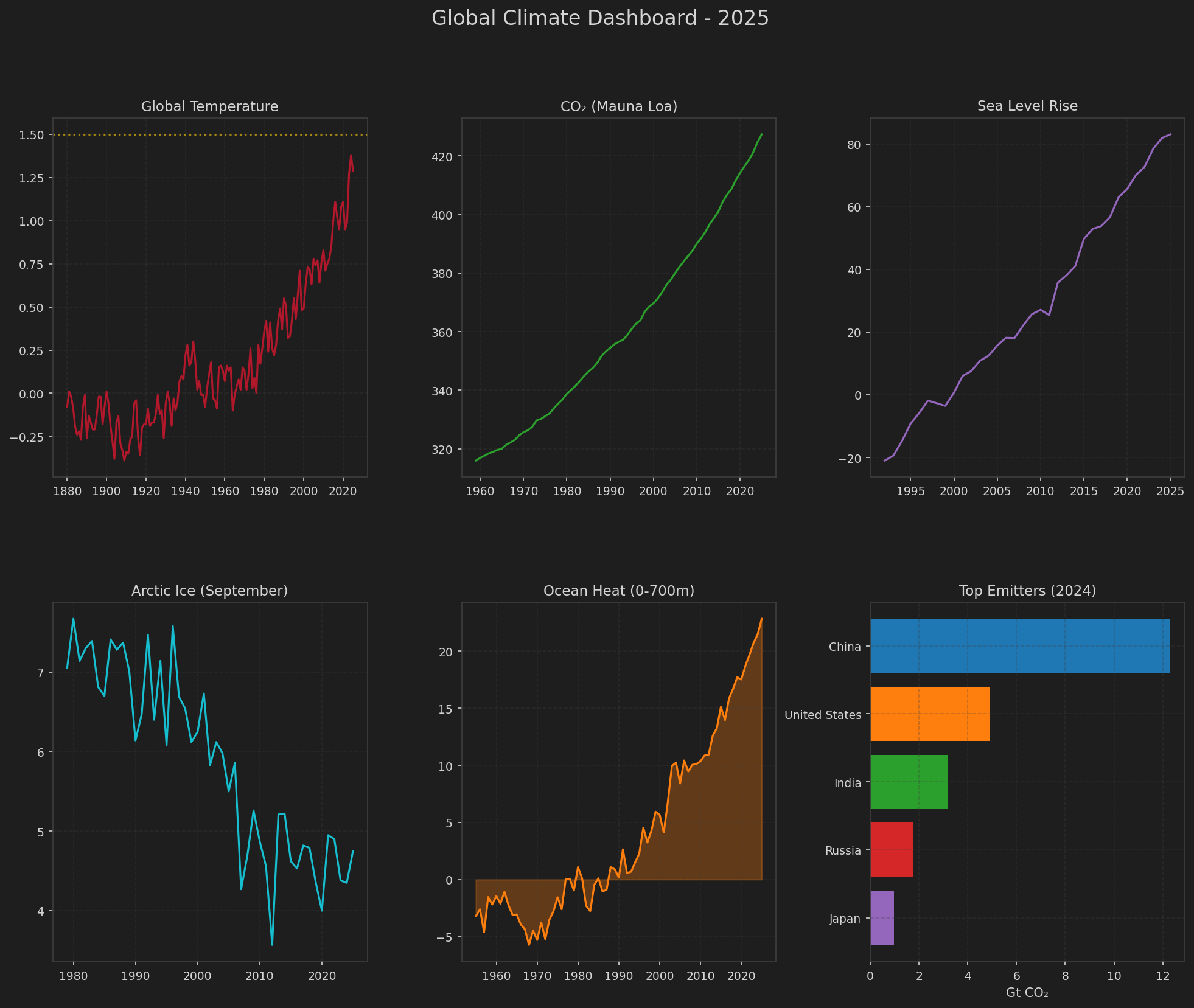 Climate Dashboard