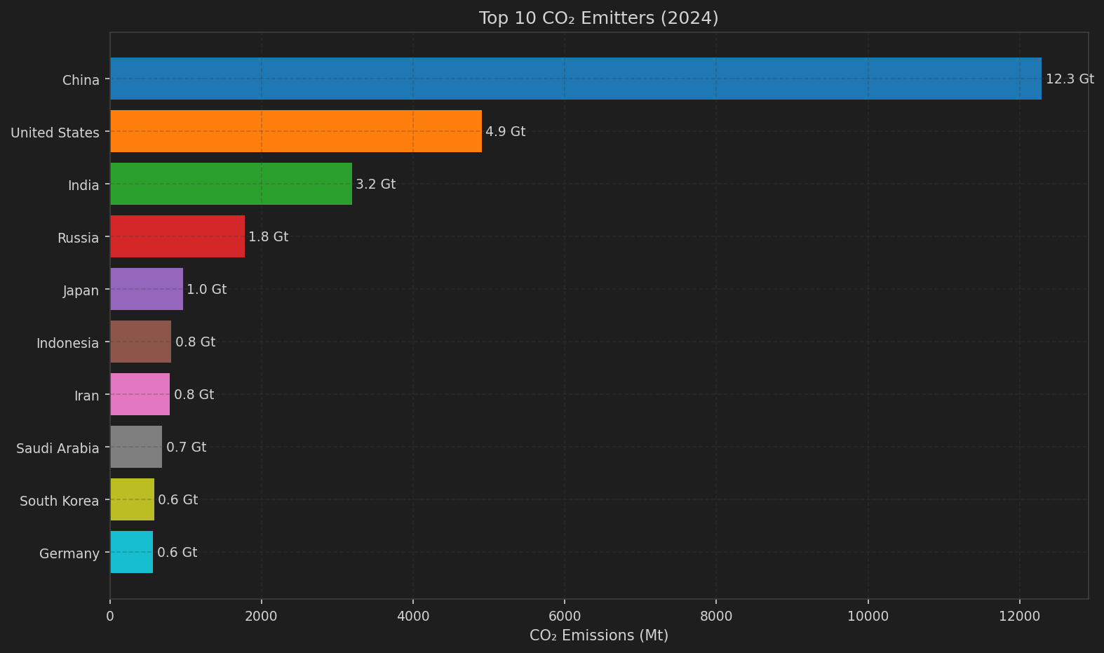 Top CO2 Emitters