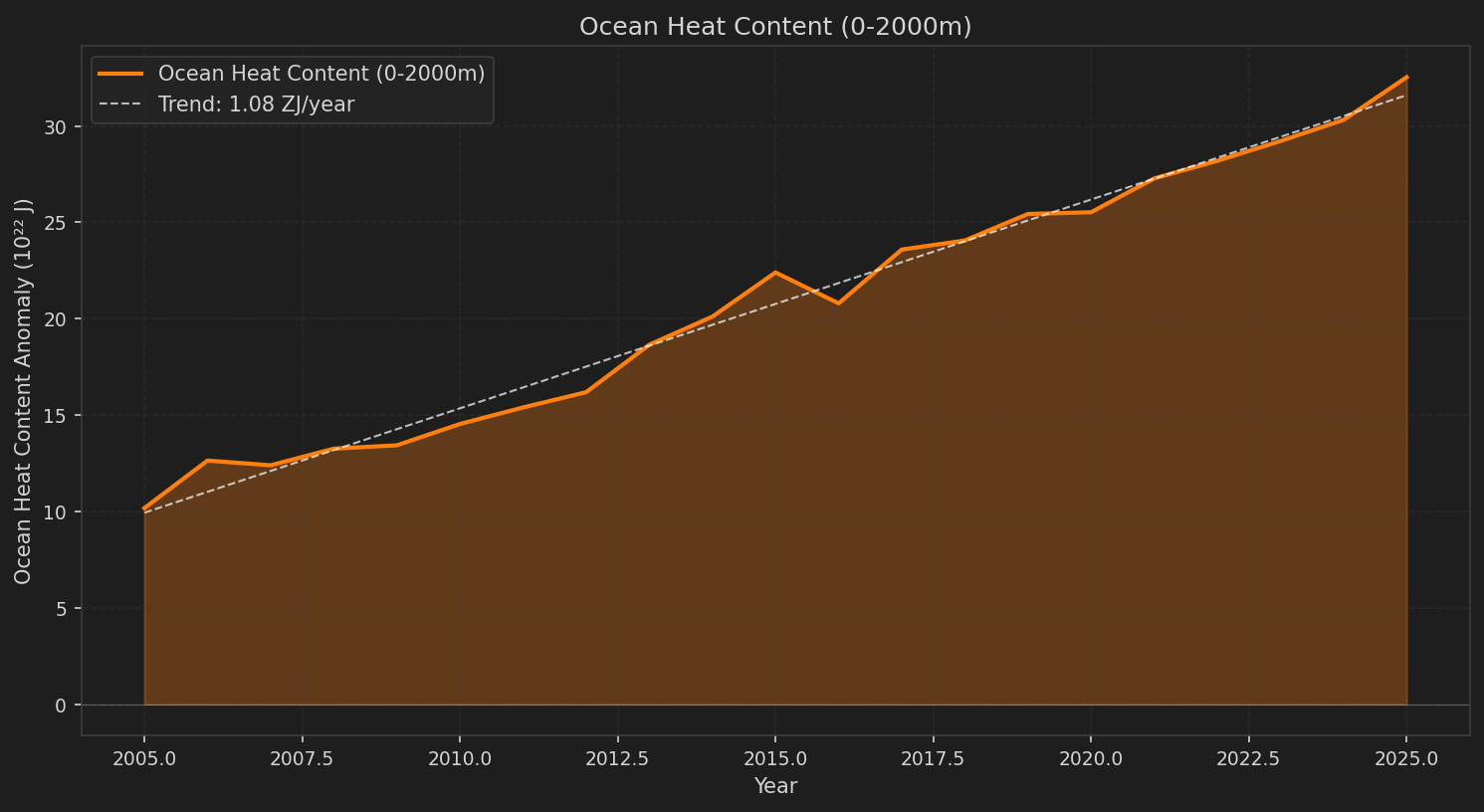 Ocean Heat Content 0-2000m