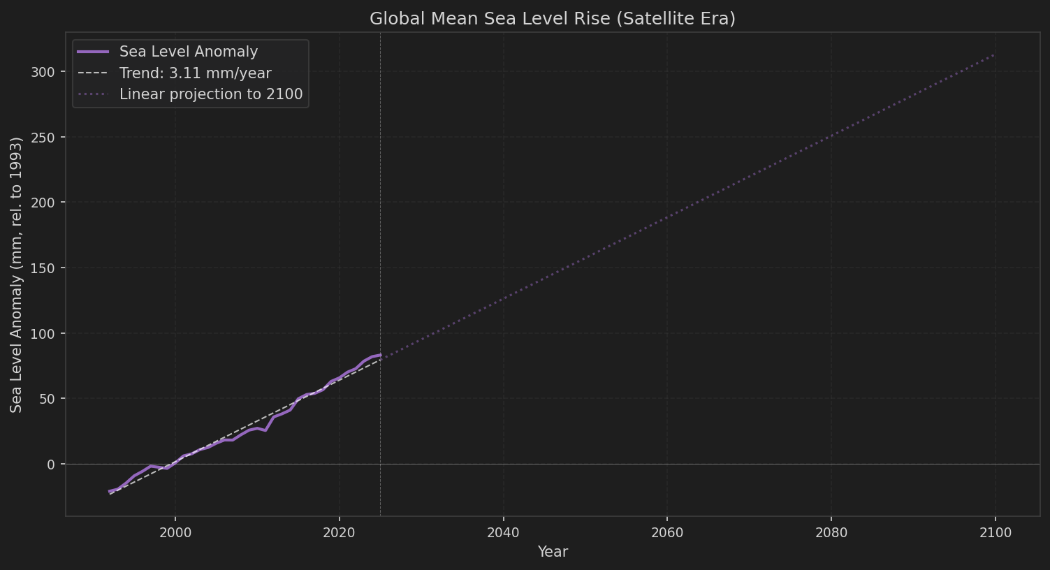 Sea Level Rise