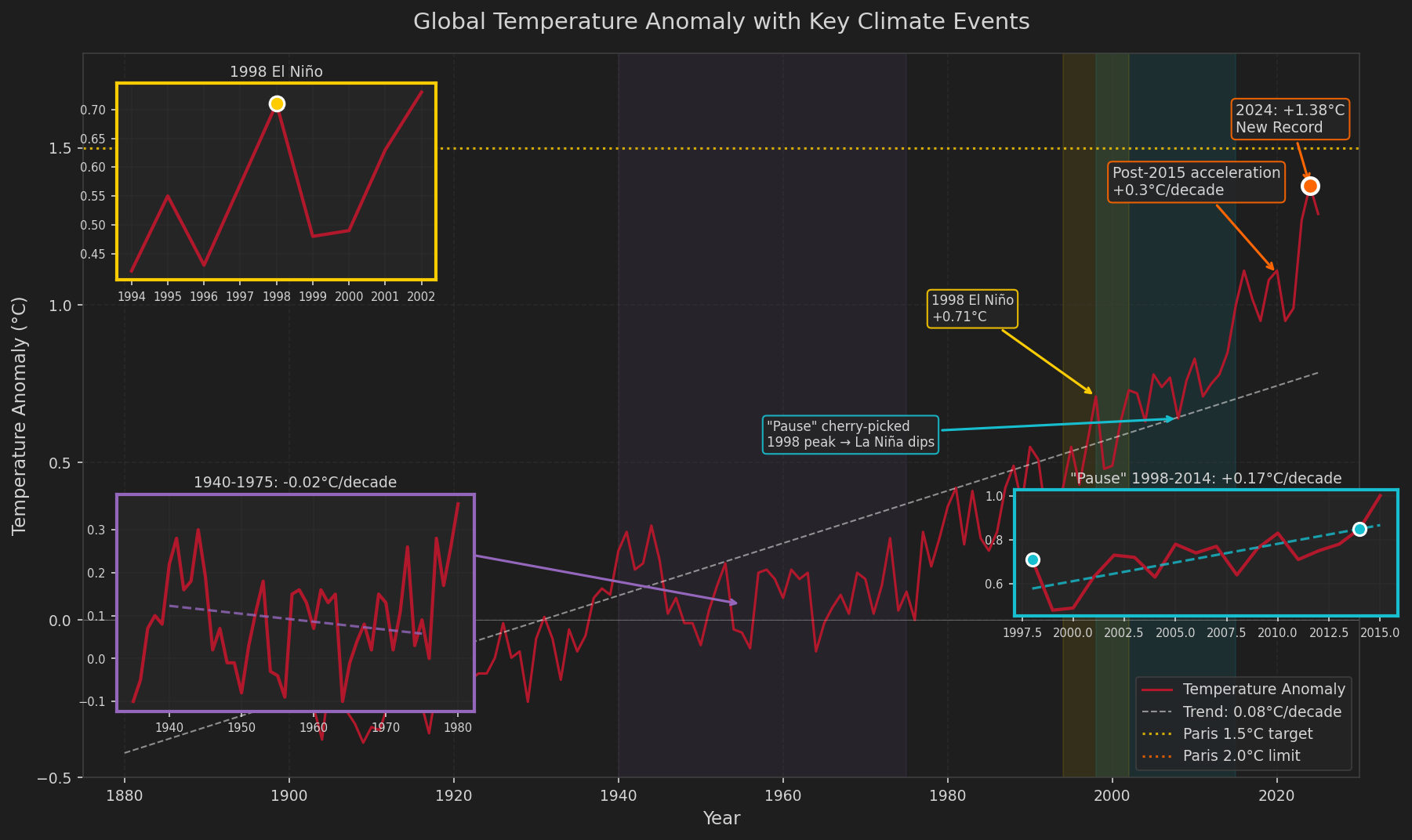 Annotated Temperature Chart with Insets
