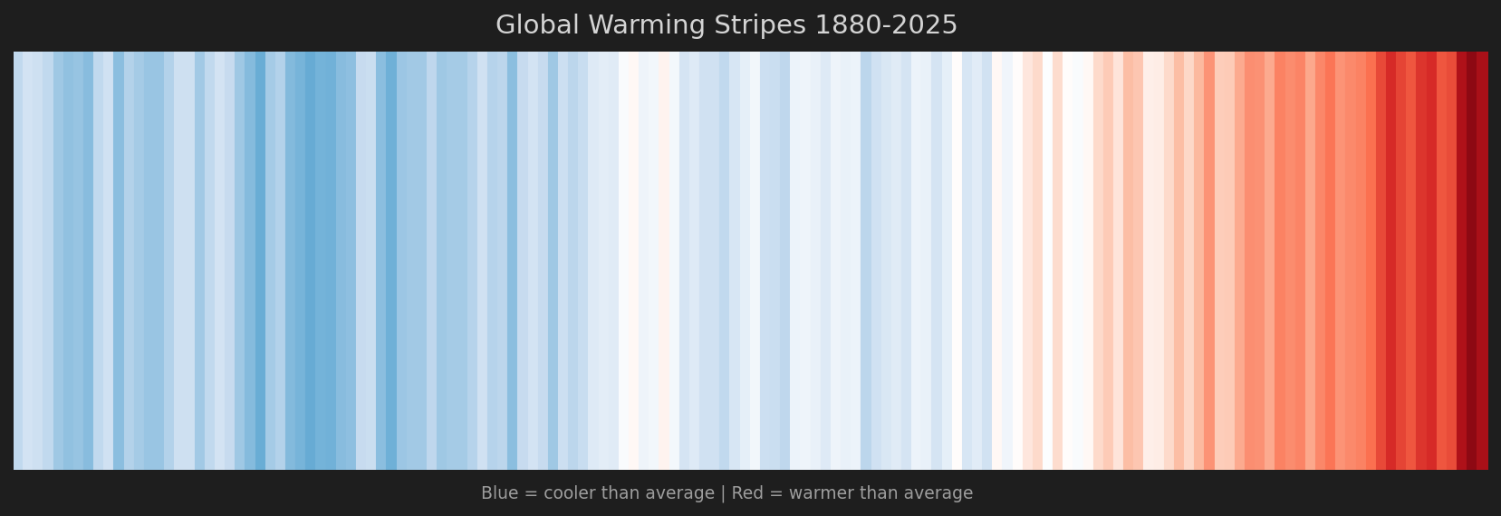 Global Warming Stripes 1880-2025