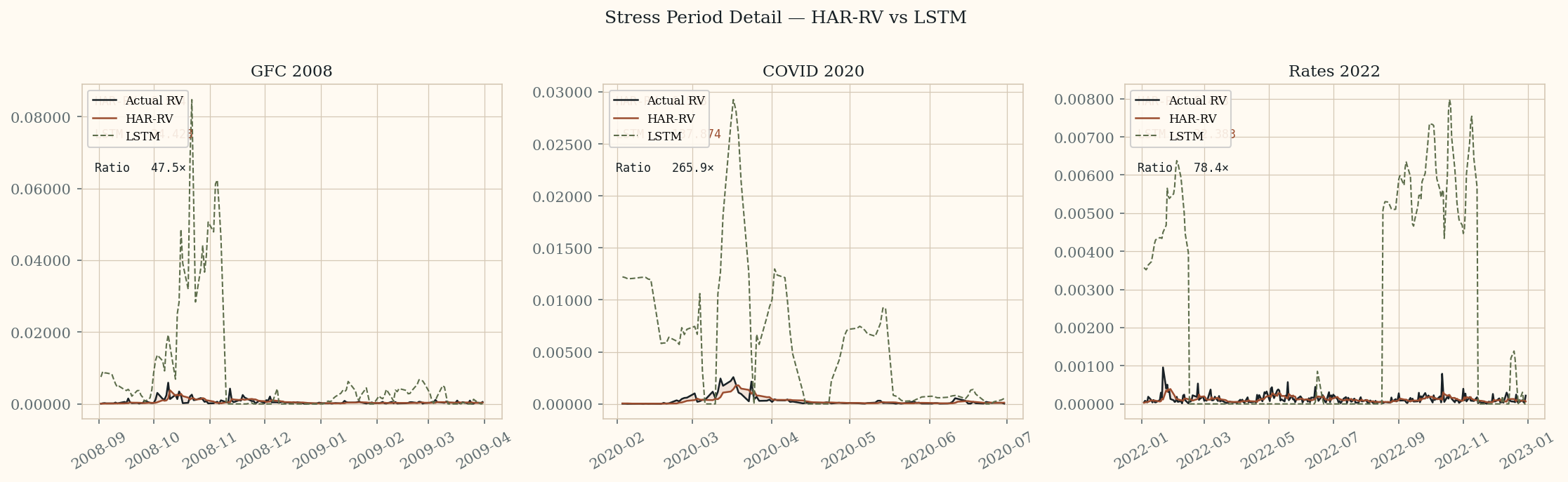 Stress period detail: GFC 2008, COVID 2020, Rates 2022