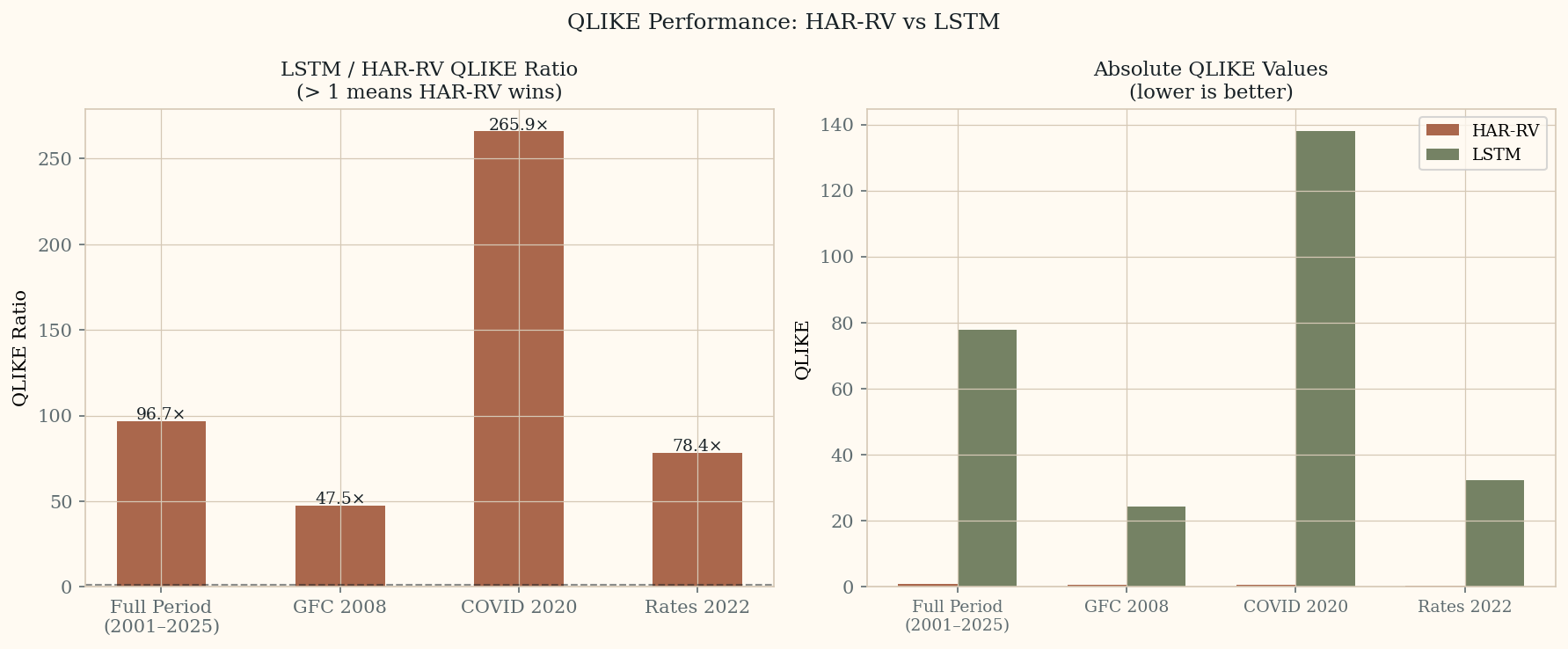 QLIKE ratio bar chart: LSTM vs HAR-RV by period
